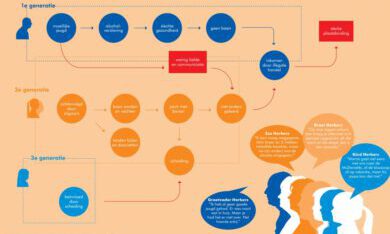stroomschema van een familie die generaties in armoede leeft
